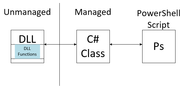 Figure 1: Overview of DLL, C# Class, and PowerShell Interface